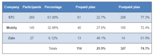  Participant’s Mobile Carriers