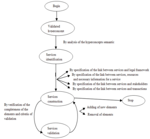 Process model for the identification and construction of e-government services