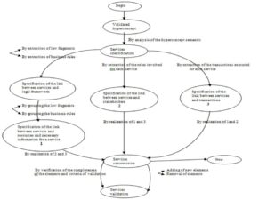  Detailed Process model for the identification and construction of e-government services 