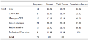 Respondents’ Role in Organizations