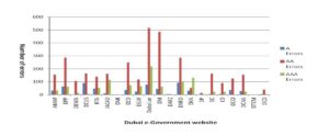 Number of level A, AA and AAA errors