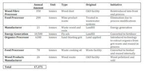  Waste Diverted or Eliminated by Company Type 