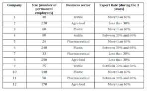  Description of samples for the qualitative study