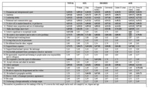 Average score per item in the total sample and in the categories by sex, degree and age