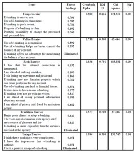 The results of the exploratory factor analysis (EFA)