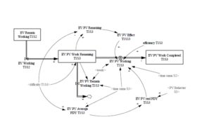 A part of the system dynamics model of a case study (Team 1-Production, Stage-3)