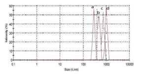 Typical size distribution profile of nanocomposite