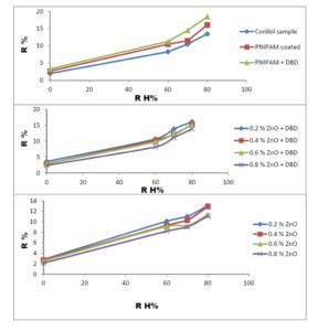 Moisture regain R of the treated and untreated fabric measured at different humidity