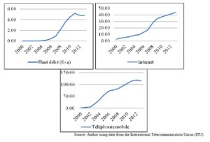 The evolution of access and use of some ICT in Tunisia between 2000 and 2013