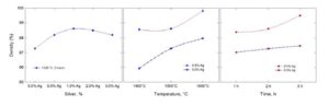 Relative densities of the sintered samples with inclusions of Ag