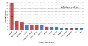 Foreign shareholders of the Romanian listed companies according to their country of origin in 2013