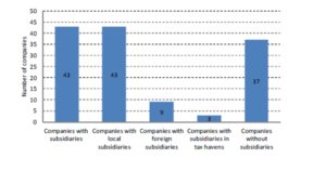 The number of Romanian listed companies with subsidiaries by Country of origin in 2013