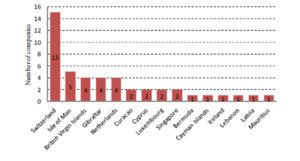 Top tax haven locations of other related parties of Romanian listed companies in 2013