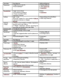 Clinical case definitions of different respiratory disorders