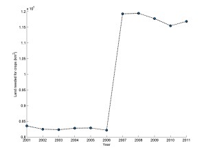 Land requirements to meet fuel demand of light duty vehicles registered in the United States