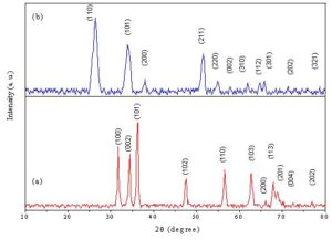 X-ray diffraction patterns of (a): prepared ZnO and (b): prepared SnO2 nanoparticles sintered at 400 oC.