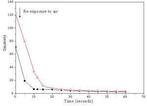 : The variation of the sensitivity with time of (â– ) ZnO + 4 wt % CeO2 (operating temperature 310 oC) and (â—‹) SnO2 + 2 wt % CeO2 (operating temperature 300 oC) sensors sintered at 400 oC after re-exposure to air atmosphere.