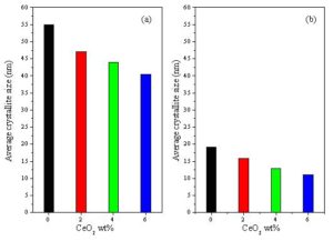 The averages values of the crystallite size of (a): ZnO + x wt% CeO2 and (b): SnO2 + x wt% CeO2 sensors sintered at 400 oC, where x = 0, 2, 4 and 6.