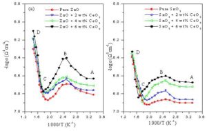 The variation of the electrical conductivity with temperature of (a): ZnO + x wt% CeO2 and (b): SnO2 + x wt% CeO2 sensors sintered at 400 oC