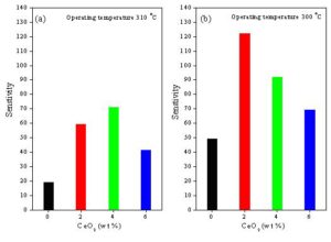 The dependence of the sensitivity on CeO2 content of (a): ZnO + x wt% CeO2 and (b): SnO2 + x wt% CeO2 sensors sintered at 400 oC, where x = 0, 2, 4 and 6.