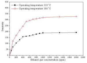 The variation of the sensitivity with ethanol gas concentration for (â—): ZnO + 4 wt % CeO2 and (âˆ†): SnO2 + 2 wt % CeO2 sensors sintered at 400 oC.