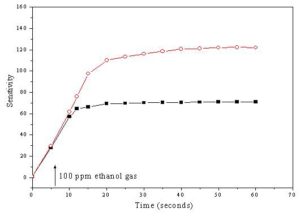 The variation of the sensitivity with time of (â– ) ZnO + 4 wt % CeO2 (operating temperature 310 oC) and (â—‹) 32SnO2 + 2 wt % CeO2 (operating temperature 300 oC) sensors sintered at 400 oC during exposure to ethanol gas.