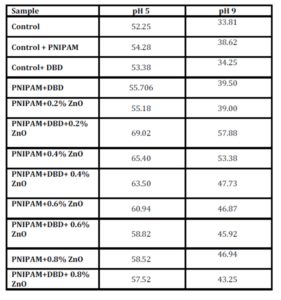 % Swelling (S)