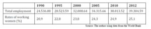 The growth of employment and participation rates of female labor in Tunisia