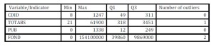 Summary of Tukey’s box-plot method results