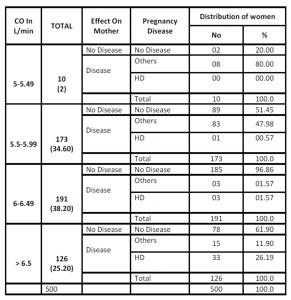 Correlation between CO at 20 ± 2 Weeks and Effect on Mother