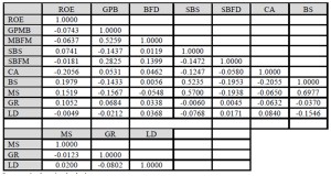 Pair-wise correlation matrix