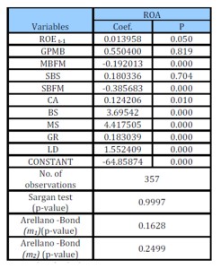 Parameter estimates of dynamic panel model