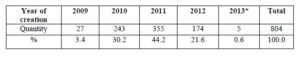 Number of additional vocational educational programs developed on demand of the companies and organizations