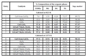 Trans-esterification of extra-virgin olive oil using several mixed oxides. Bold characters highlight FAMEs responding to EU regulations. MG= Mono - DD= Di - TG=Triglycerides