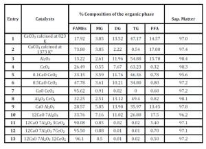 Reactivity of various mixed oxides in the trans-esterification of bio oil