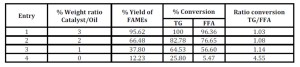 Effect of the different weight ratio catalyst/oil in the trans-esterification reaction for the production of biodiesel