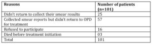 Reasons for not accessing initial defaulters for interview