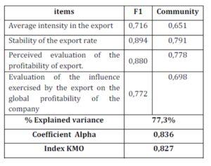 factorial structure of the export performance (Pre-test)