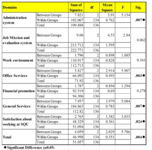 Results of ANOVA Test for the Staff experience