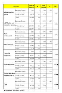 Results of ANOVA Test for Staff Qualifications