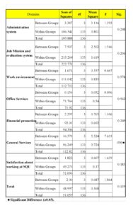 Results of ANOVA test for Staff Job Level