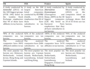 Evidence of the use of tax havens in other countries