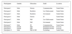 Basic Demographics of the Participants in the Study