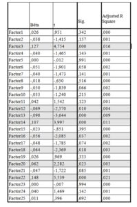 Regression results between the age group and the perception of the different variables that can influence promotions