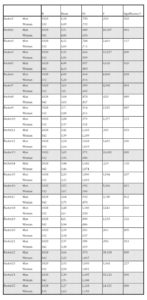 ANOVA results between sex and perception of the different variables that can influence promotions