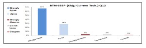 Does BTM increase security and highly recommended for SSBP