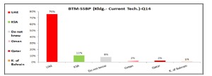 GCC benchmark in controlling border ports using BTM for SSBP