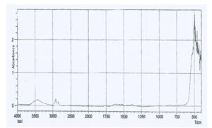 FTIR spectrum of the synthesized nano ZnO