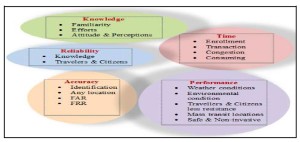 Evaluation Factors of BTMs