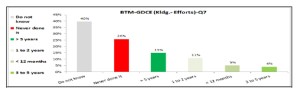 Last time conducted concept of BTM at GDCE